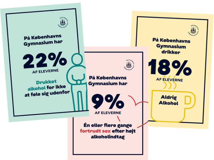 Eksempler på plakater. Teksten på plakaterne læser: "På Københavns Gymnasium har 22% af eleverne drukket alkohol for ikke at føle sig udenfor.", "På Københavns Gymnasium har 9% af eleverne én eller flere gange fortrudt sex efter højt alkoholindtag" og "På Københavns Gymnasium drikker 18% af eleverne aldrig alkohol". 